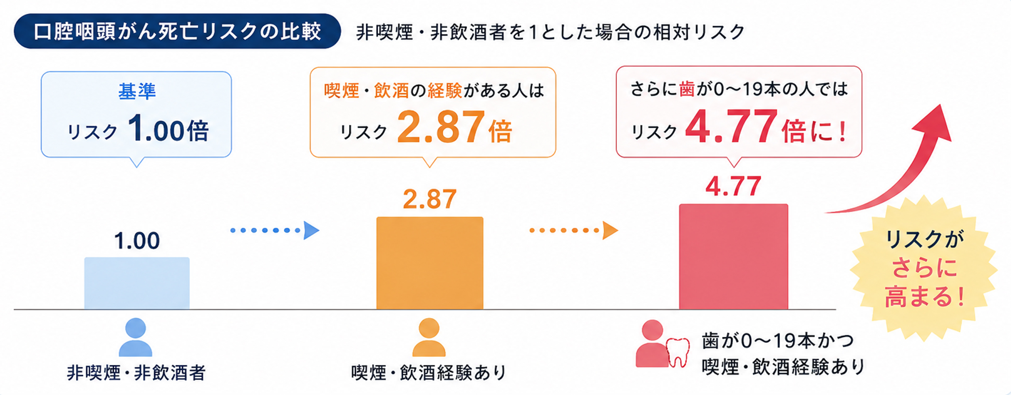 口腔咽頭がん死亡リスクの比較